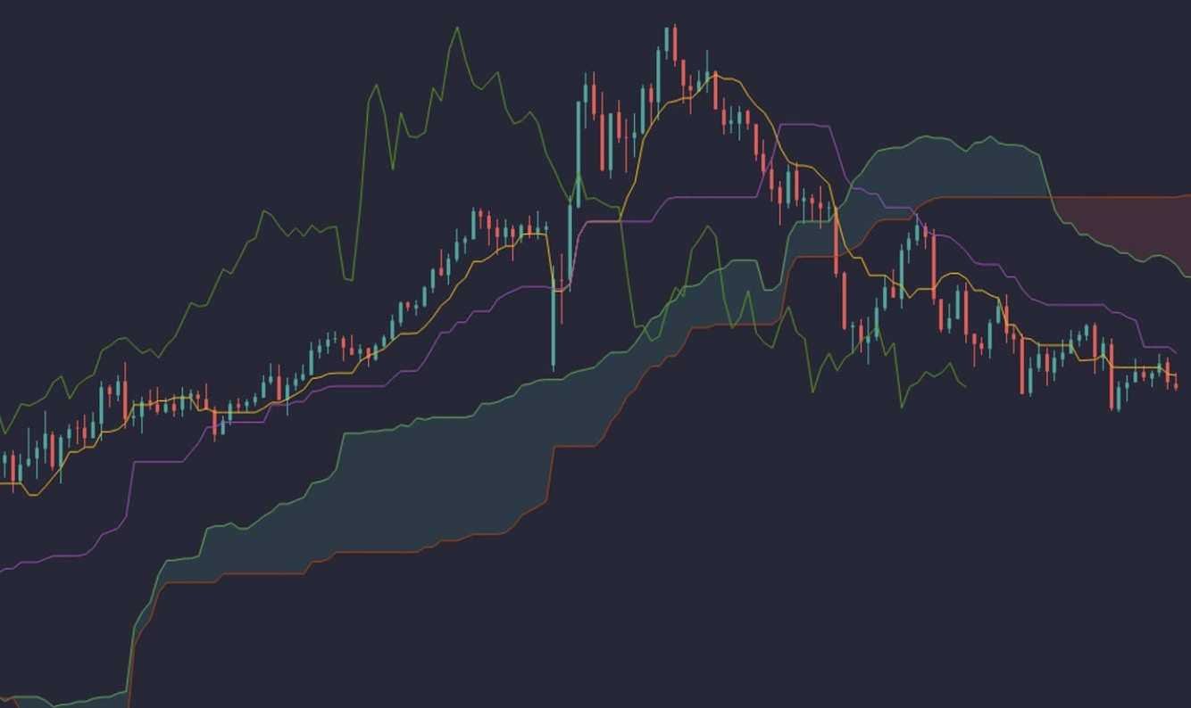Ichimoku Cloud Explained: A Complete Guide to the Ichimoku Kinko Hyo Indicator