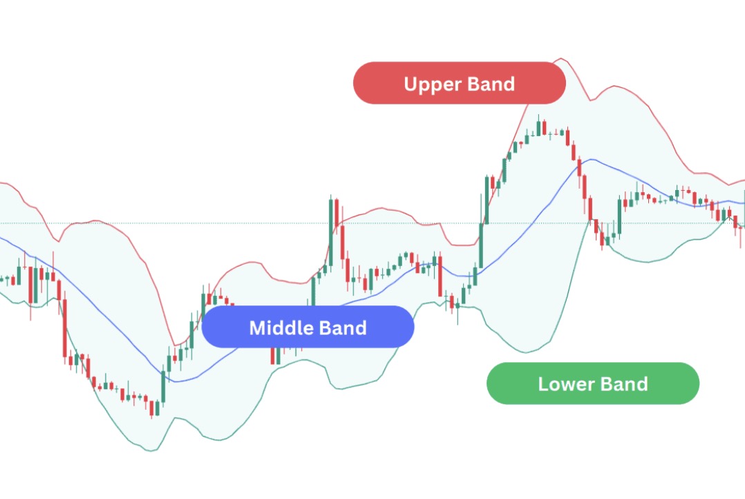 Bollinger Bands Explained: A Complete Guide to Volatility Trading