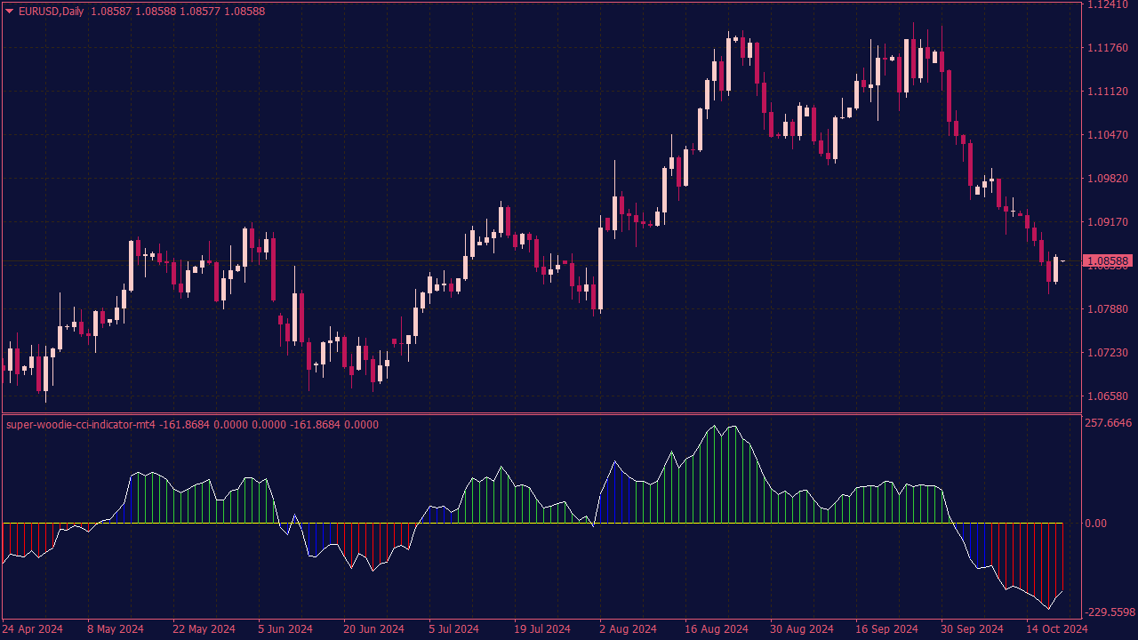 CCI Indicator Explained: A Complete Guide to the Commodity Channel Index